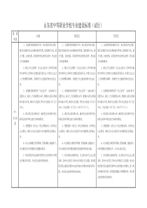 山东省中等职业学校专业建设标准(试行)