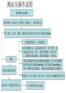 测血压操作流程