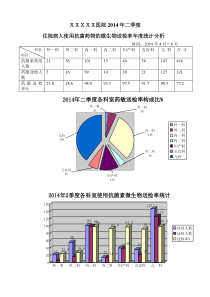 2014年二季度住院病人使用抗菌药物的微生物送检率年度统计分析