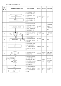 进货物料标识控制流程