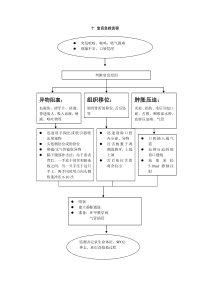 窒息急救流程