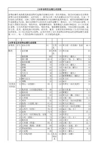 236种食物的血糖生成指数