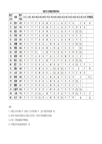 各航空公司的舱位等级代码表