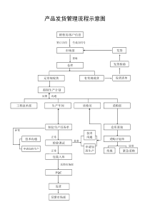 发货流程