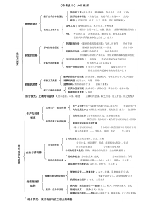 高中思想政治知识框架