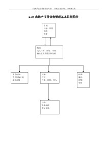2.34房地产项目销售管理基本职能图示
