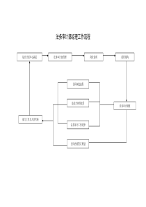 营销标准法务审计部经理工作流程