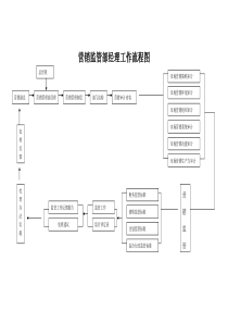 销售监管部经理操作流程