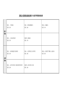 【服务管理】营销培训部经理能力与态度考核指标表