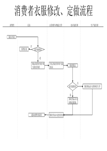 服装行业-消费者衣服修改&定做流程