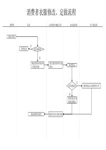 服装行业-营运部-消费者衣服修改&定做流程