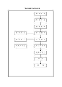 5-5承台施工施工工艺框图