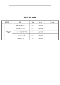 企划部-企划专员关键业绩考核指标（KPI）