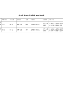 信息发展部-流程组组长关键业绩指标(KPI)