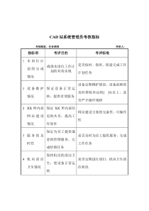 军工行业-CAD站-系统管理员关键业绩考核指标（KPI）