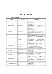 军工行业-宣传处-干事1关键业绩考核指标（KPI）