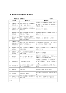 军工行业-条件保障处-机械标准件计划采购员关键业绩考核指标（KPI）