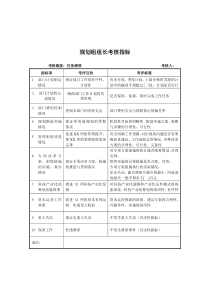 军工行业-规划组组长关键业绩考核指标（KPI）