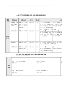 办公室-汽车队驾驶员岗位关键业绩考核指标（KPI）