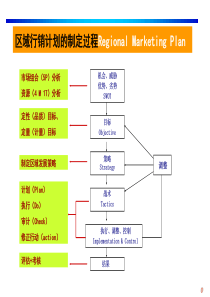 区域销售管理高级培训.ppt-jiaocai2