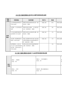 办公室文秘机要部-内务岗位关键业绩考核指标（KPI）