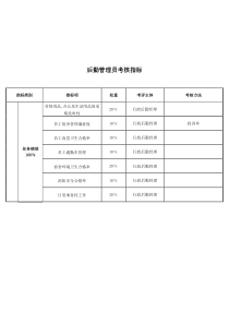 后勤管理员关键业绩考核指标（KPI）