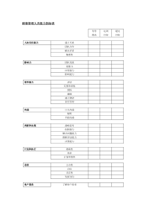 复件 某涂料公司销售管理人员能力指标表