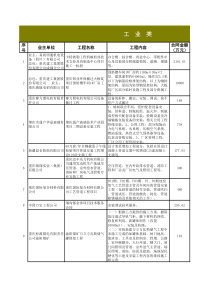 安装集团主要业绩