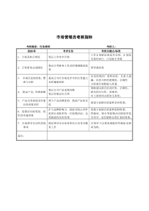 建材行业-营销策划部-市场营销员关键业绩指标（KPI）