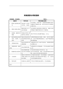 建材行业-采购部-部长关键业绩指标（KPI）