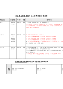 机械行业-市场策划部副经理关键业绩指标(KPI)