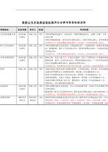 机械行业-市场策划部经理关键业绩指标(KPI)