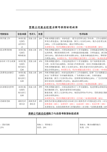 机械行业-营销公司副总经理关键业绩指标(KPI)