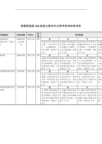 机械行业-营销管理部-CRM系统主管关键业绩指标(KPI)