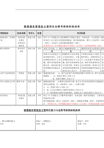 机械行业-销售服务管理室主管关键业绩指标(KPI)