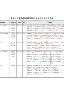 机械行业-营销培训部经理关键业绩指标(KPI)