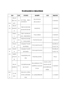 某军品企业军品事业部部长关键业绩指标