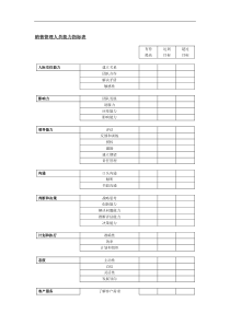 某涂料公司销售管理人员能力指标表