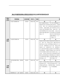 物业管理室采购员岗位业绩考核指标表