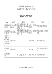 电力行业-建设发展部-主任关键业绩考核指标（KPI）