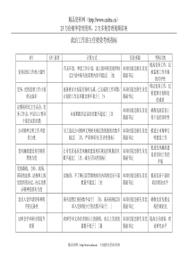 电力行业-政治工作部主任关键业绩考核指标（KPI）