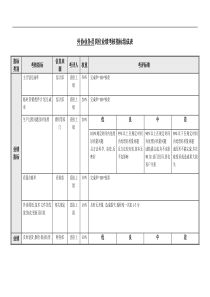 生产准备部-外协业务员关键业绩考核指标（KPI）