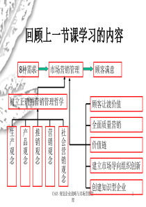 第三章 规划企业战略与市场营销管理