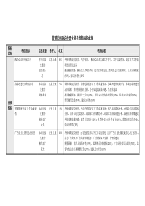 营销公司副总经理业绩考核指标表