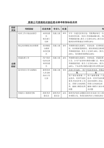 营销培训部经理业绩考核指标表