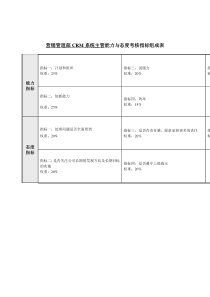 营销管理部CRM系统主管能力与态度考核指标组成表