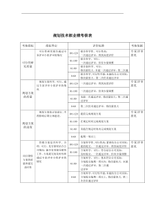 规划技术部关键业绩考核表