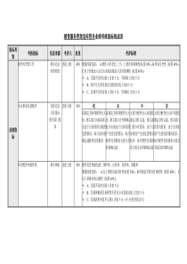 销售服务管理室库管员业绩考核指标表