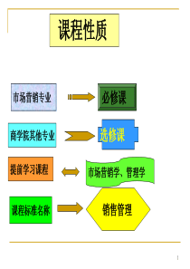 销售管理第一章概论