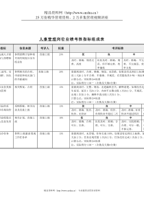 食品行业-人事管理关键业绩指标(KPI)